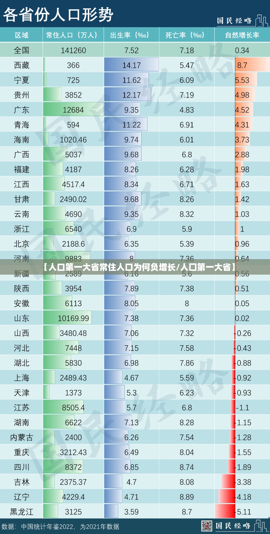 【人口第一大省常住人口为何负增长/人囗第一大省】 【人口第一大省常住人口为何负增长/人囗第一大省】