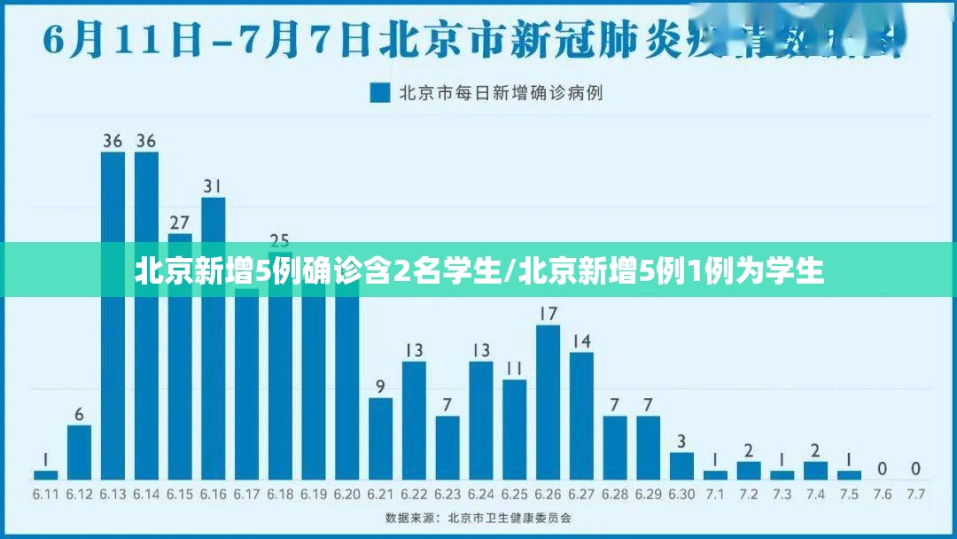 北京新增5例确诊含2名学生/北京新增5例1例为学生 北京新增5例确诊含2名学生/北京新增5例1例为学生