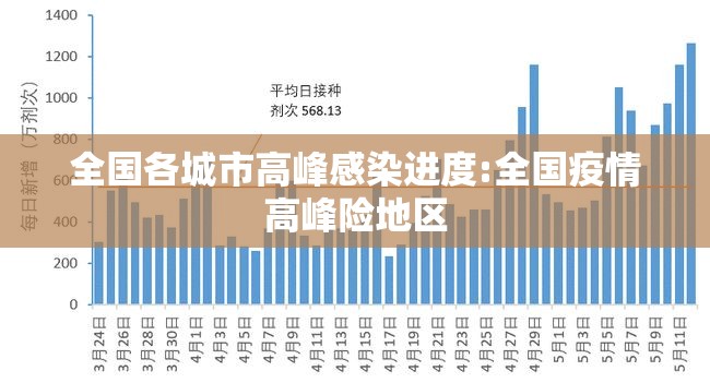 全国各城市高峰感染进度:全国疫情高峰险地区 全国各城市高峰感染进度:全国疫情高峰险地区