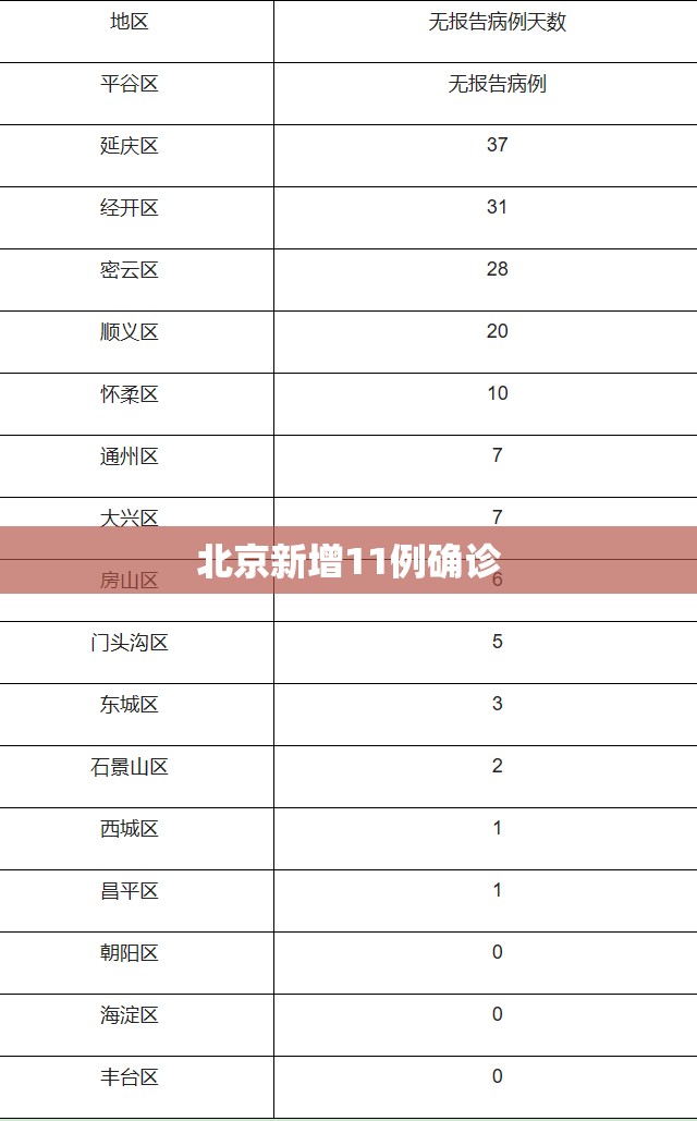 北京新增11例确诊/北京新增一确诊 北京新增11例确诊/北京新增一确诊