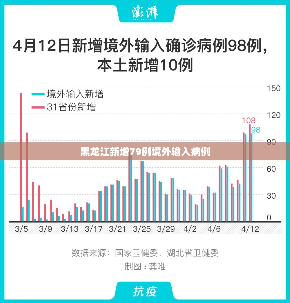 黑龙江新增79例境外输入病例/黑龙江新增40例输入