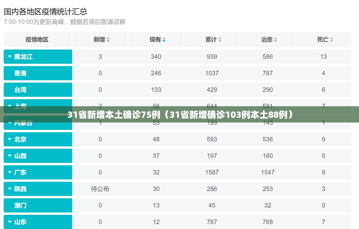 31省新增本土确诊75例(31省新增确诊103例本土88例) 31省新增本土确诊75例(31省新增确诊103例本土88例)