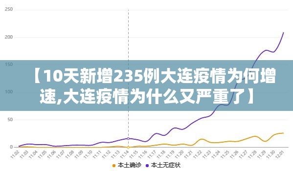 【10天新增235例大连疫情为何增速,大连疫情为什么又严重了】 【10天新增235例大连疫情为何增速,大连疫情为什么又严重了】