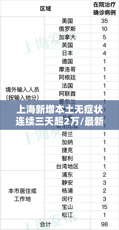 上海新增本土无症状连续三天超2万/最新上海连续几天无本地新增 上海新增本土无症状连续三天超2万/最新上海连续几天无本地新增