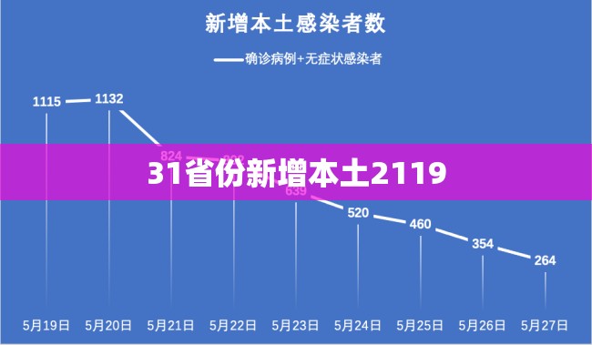 31省份新增本土2119/31省份新增本土119 625 31省份新增本土2119/31省份新增本土119 625