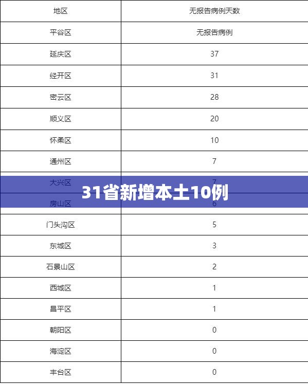 31省新增本土10例:31省新增本土5例7 31省新增本土10例:31省新增本土5例7