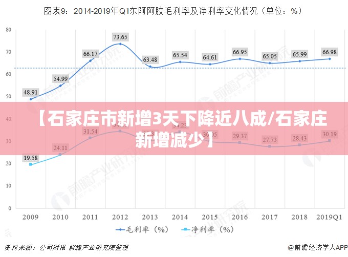 【石家庄市新增3天下降近八成/石家庄新增减少】 【石家庄市新增3天下降近八成/石家庄新增减少】