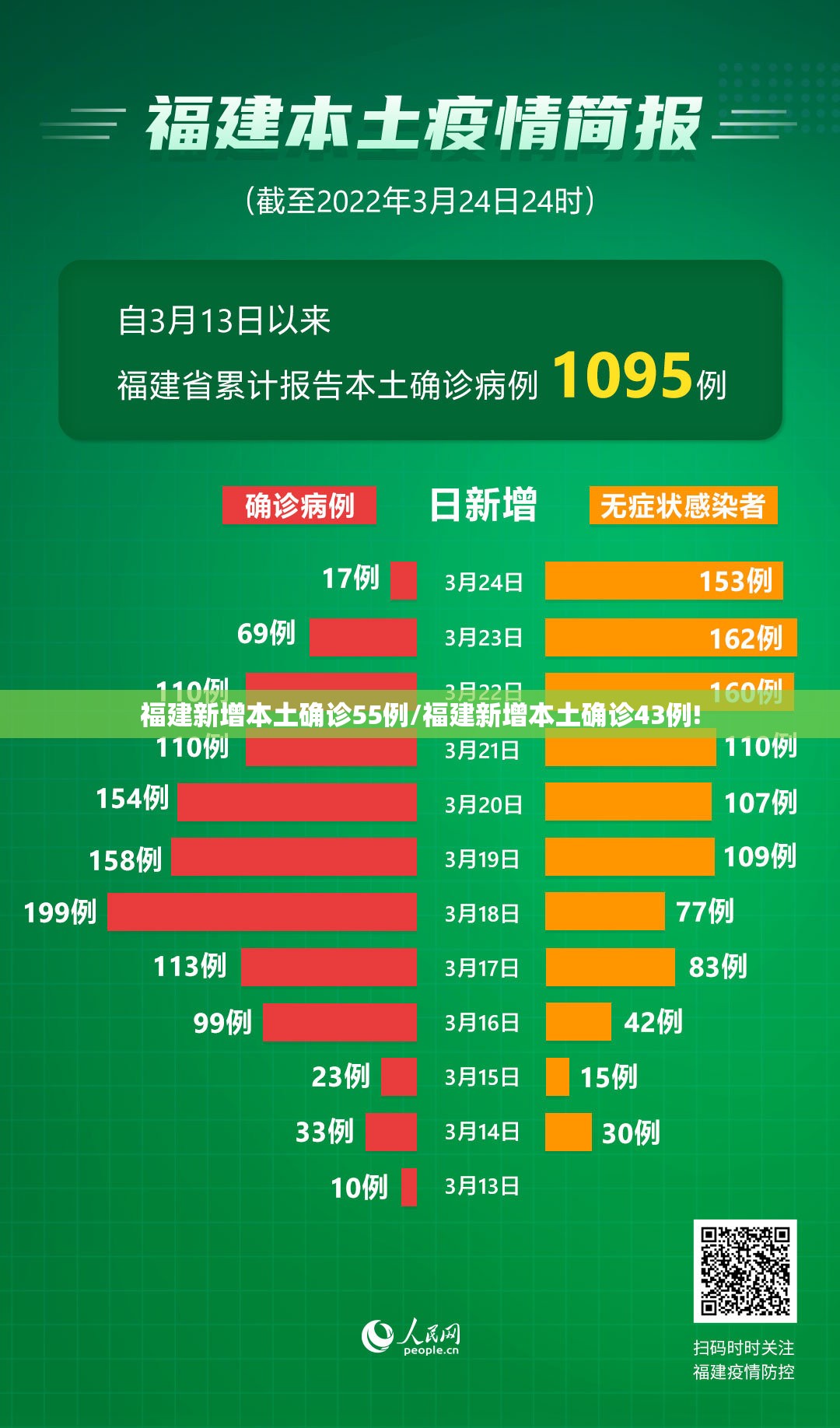 福建新增本土确诊55例/福建新增本土确诊43例!