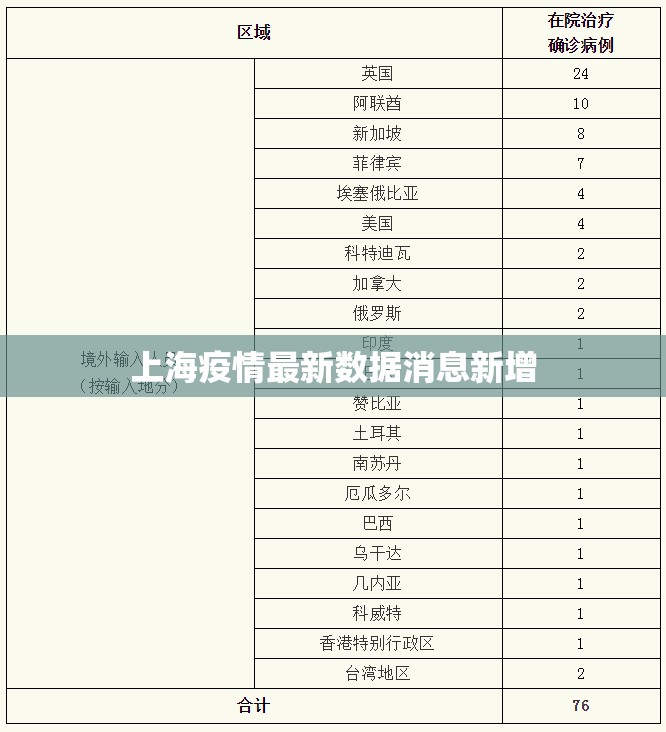 【上海疫情最新数据消息新增/上海疫情最新疫情】 【上海疫情最新数据消息新增/上海疫情最新疫情】