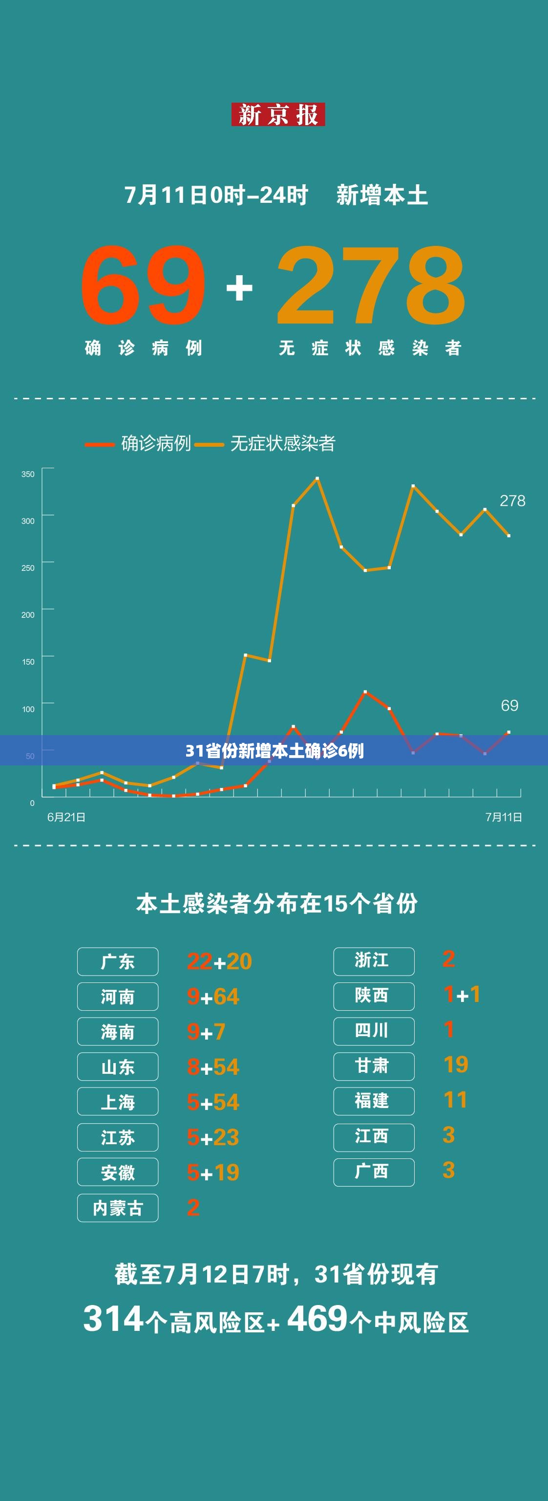 【31省份新增本土确诊6例,31省份新增确诊12例本土7例】 【31省份新增本土确诊6例,31省份新增确诊12例本土7例】
