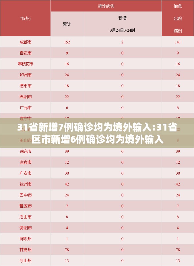31省新增7例确诊均为境外输入:31省区市新增6例确诊均为境外输入 31省新增7例确诊均为境外输入:31省区市新增6例确诊均为境外输入