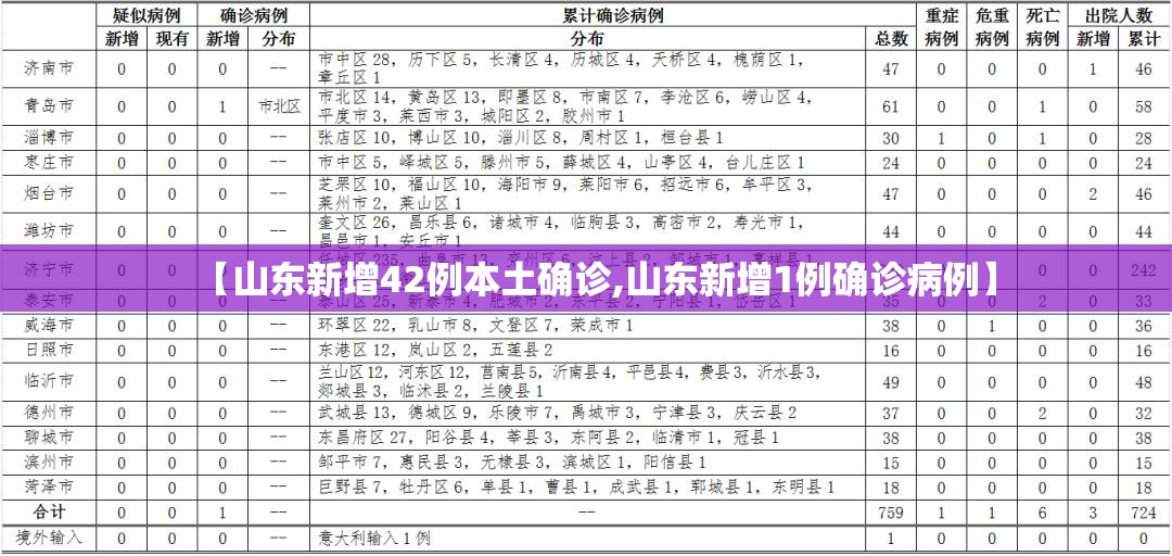 【山东新增42例本土确诊,山东新增1例确诊病例】 【山东新增42例本土确诊,山东新增1例确诊病例】