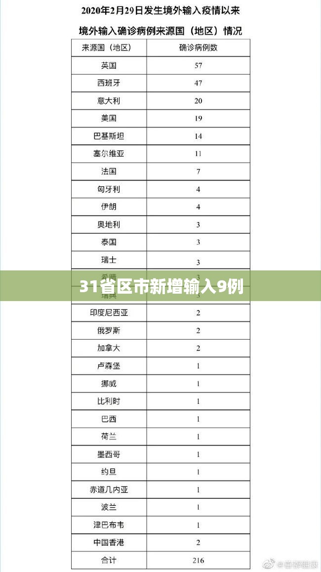 31省区市新增输入9例:31省区市新增病例