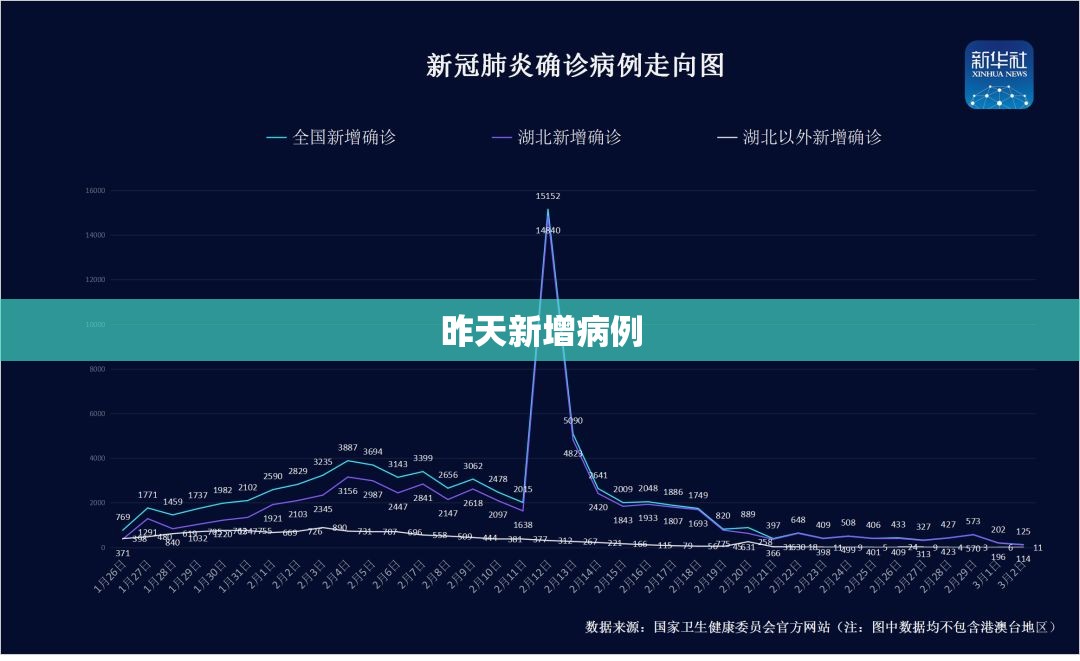昨天新增病例/昨天新增几例新冠病例 昨天新增病例/昨天新增几例新冠病例