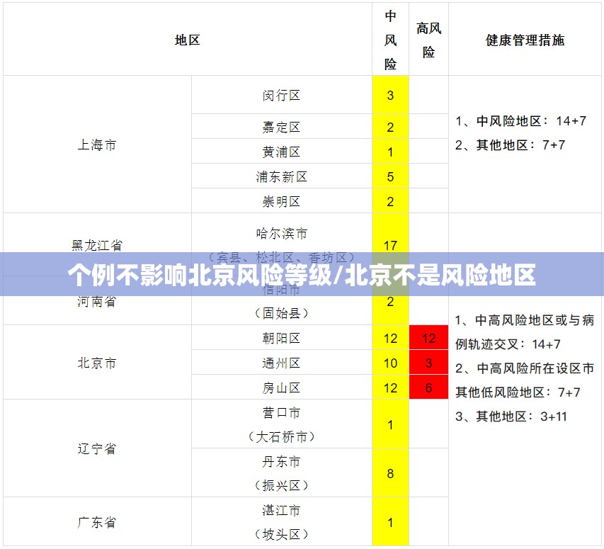 个例不影响北京风险等级/北京不是风险地区