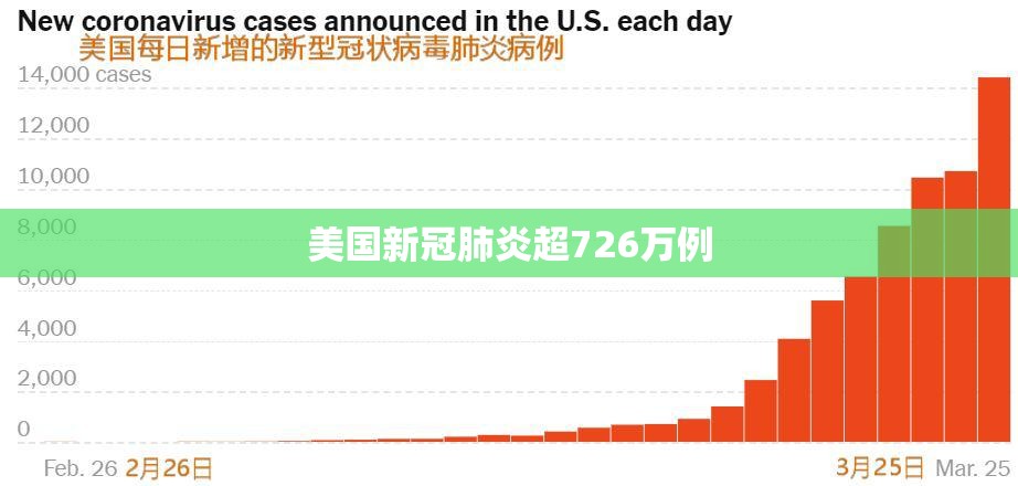【美国新冠肺炎超726万例/美国新冠肺炎超2939万例】