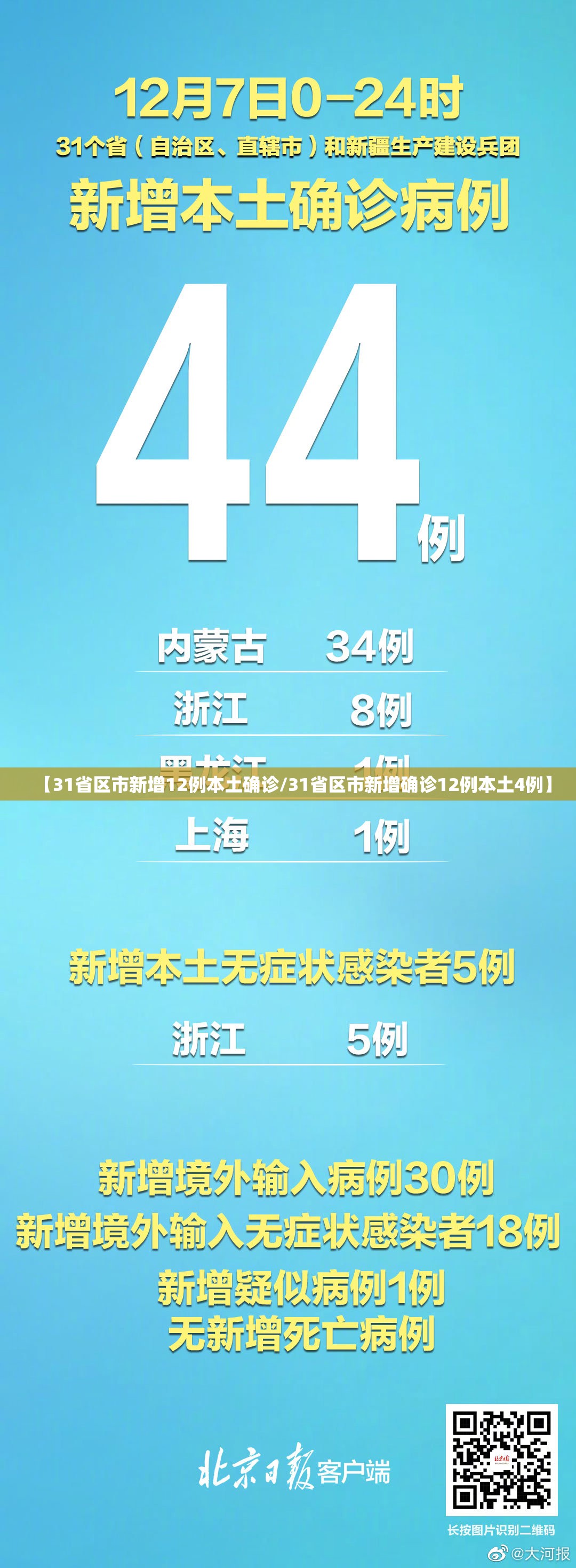 【31省区市新增12例本土确诊/31省区市新增确诊12例本土4例】