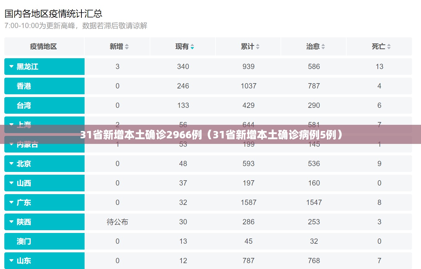 31省新增本土确诊2966例（31省新增本土确诊病例5例）