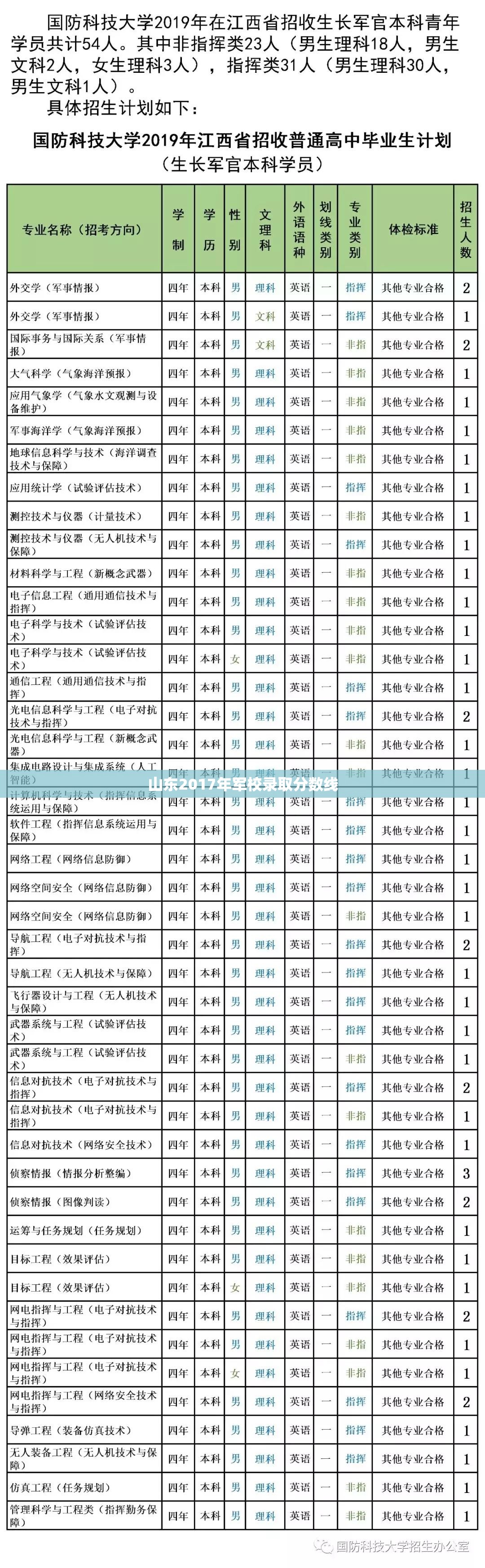 【山东2017年军校录取分数线/2019年山东军校录取分数线汇总】