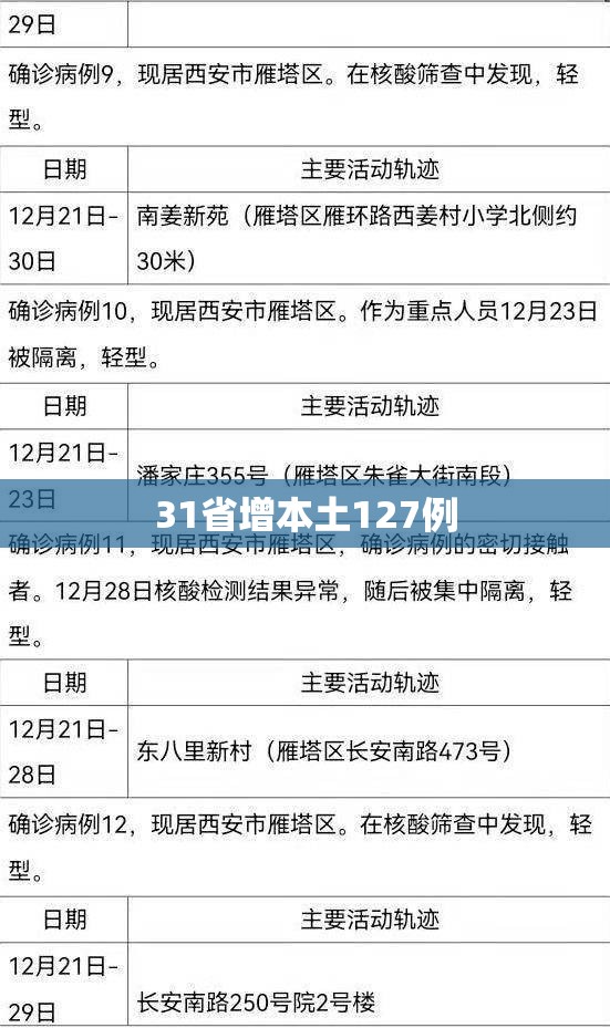 31省增本土127例:31省增确诊30例其中本土12例 31省增本土127例:31省增确诊30例其中本土12例