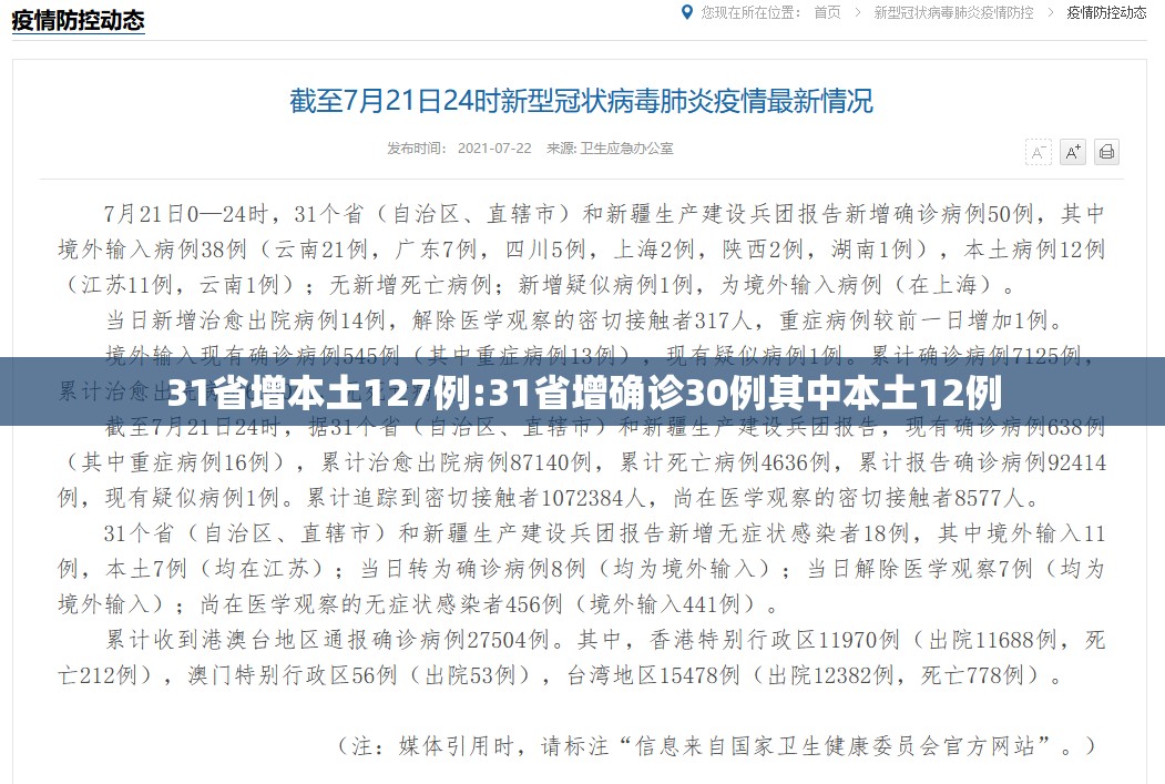 31省增本土127例:31省增确诊30例其中本土12例 31省增本土127例:31省增确诊30例其中本土12例