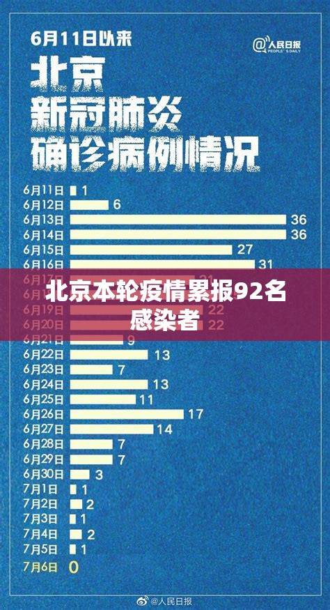 【北京本轮疫情累报92名感染者,北京本轮疫情累报92名感染者轨迹】
