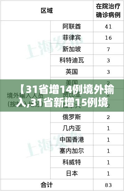 【31省增14例境外输入,31省新增15例境外输入】 【31省增14例境外输入,31省新增15例境外输入】