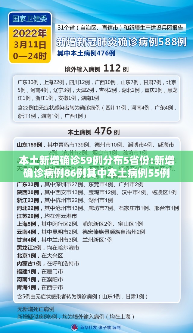 本土新增确诊59例分布5省份:新增确诊病例86例其中本土病例55例