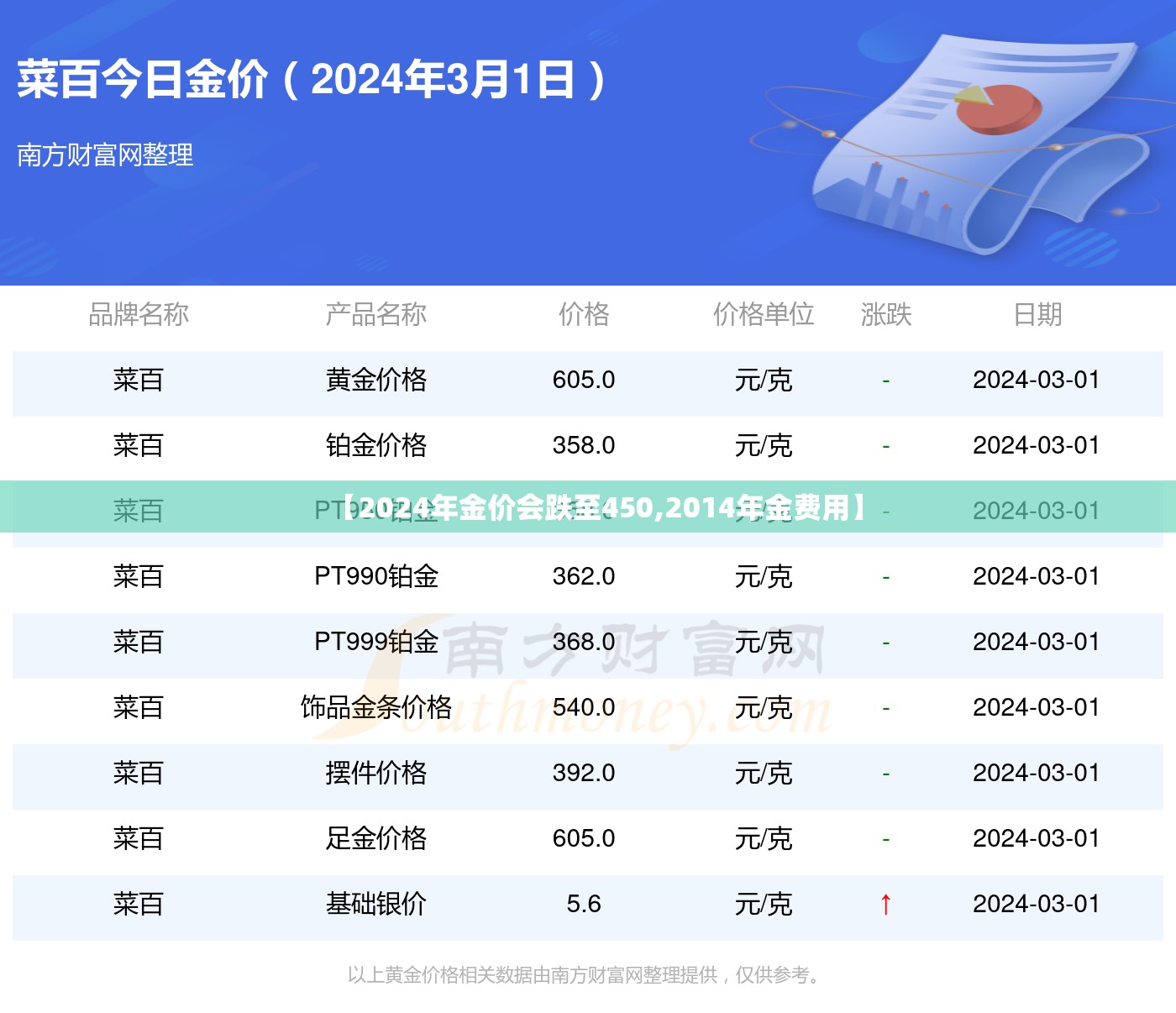 【2024年金价会跌至450,2014年金费用】