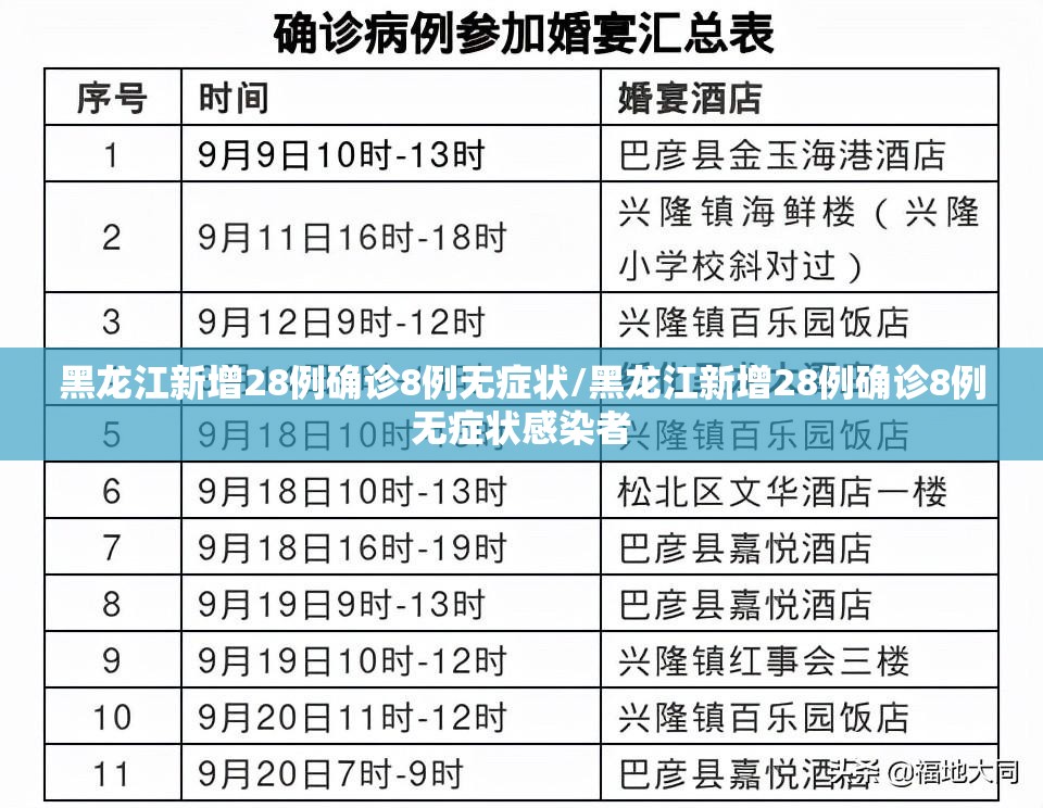 黑龙江新增28例确诊8例无症状/黑龙江新增28例确诊8例无症状感染者 黑龙江新增28例确诊8例无症状/黑龙江新增28例确诊8例无症状感染者