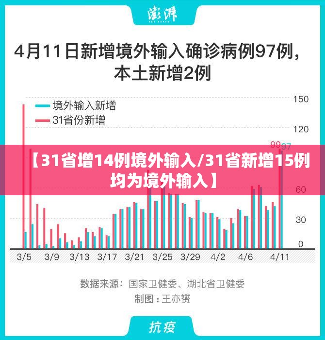 【31省增14例境外输入/31省新增15例均为境外输入】