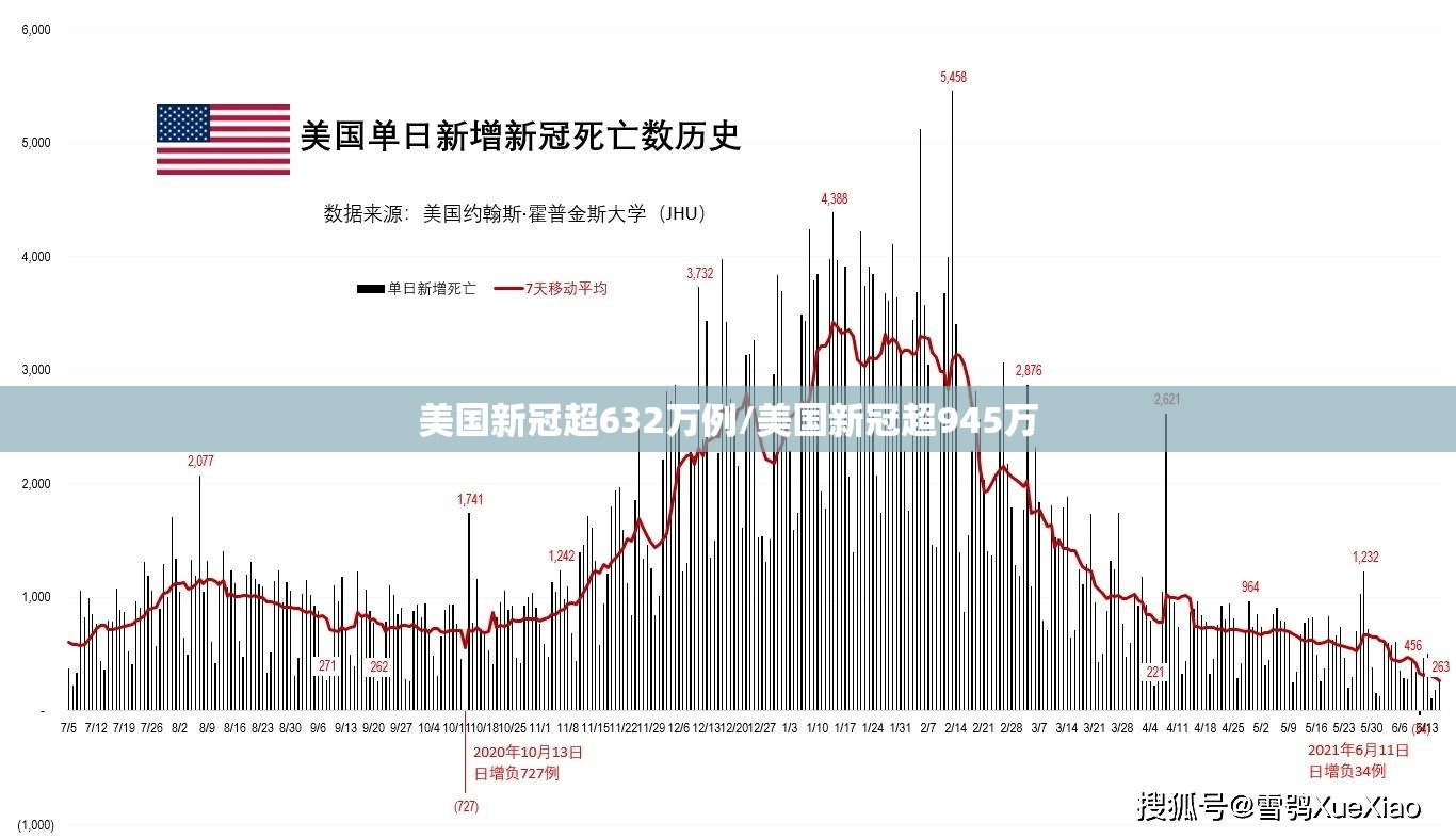 美国新冠超632万例/美国新冠超945万
