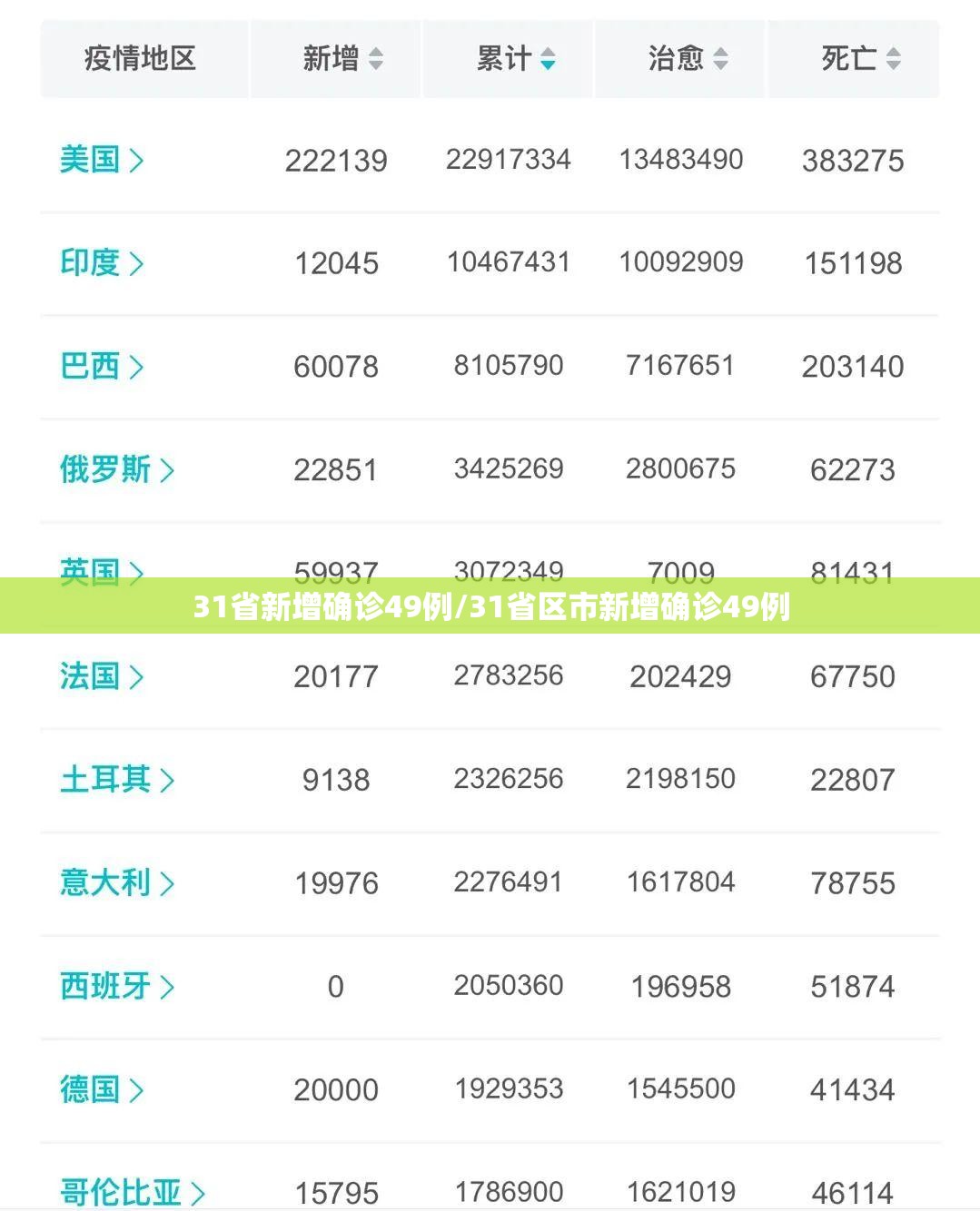 31省新增确诊49例/31省区市新增确诊49例