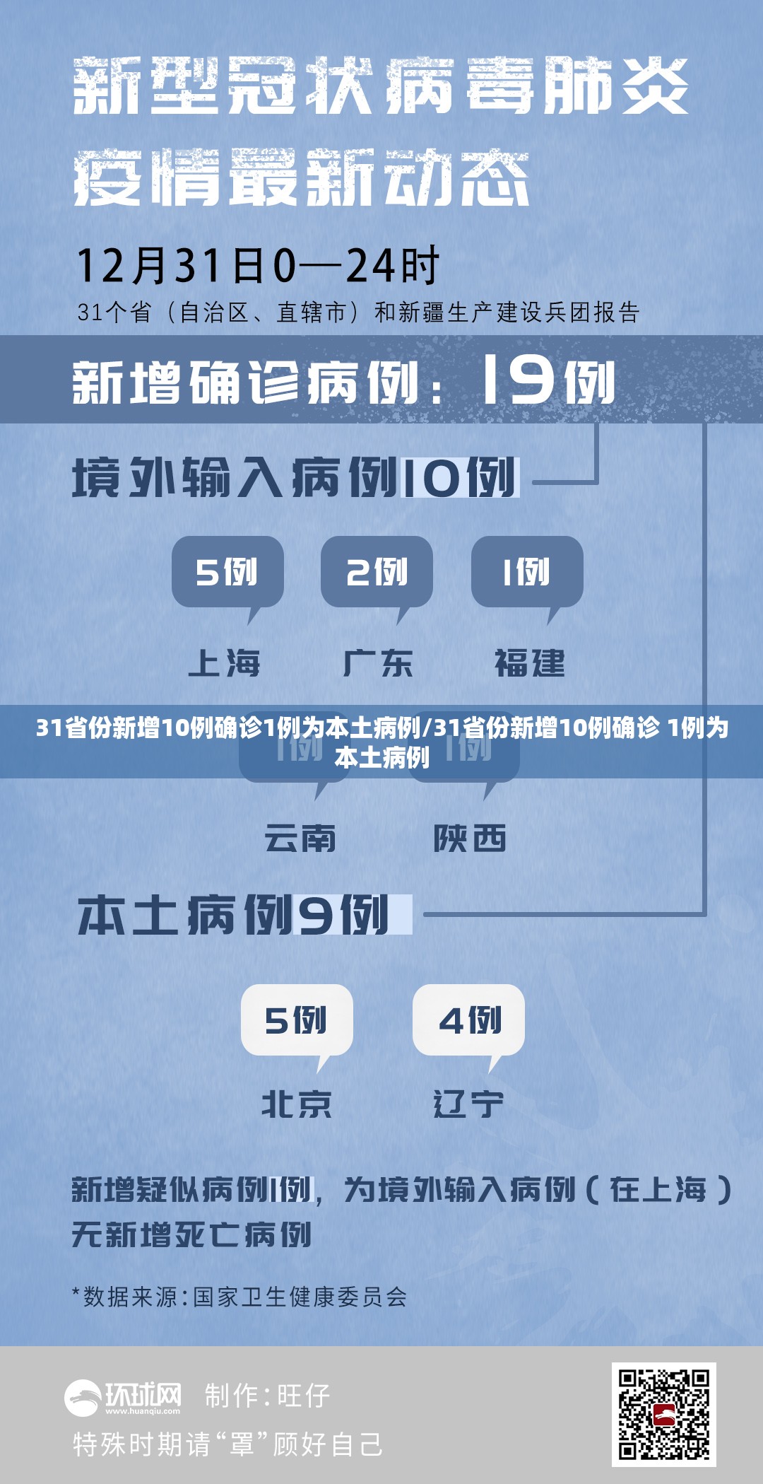 31省份新增10例确诊1例为本土病例/31省份新增10例确诊 1例为本土病例 31省份新增10例确诊1例为本土病例/31省份新增10例确诊 1例为本土病例