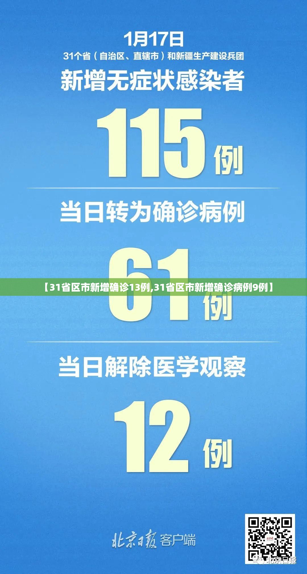【31省区市新增确诊13例,31省区市新增确诊病例9例】