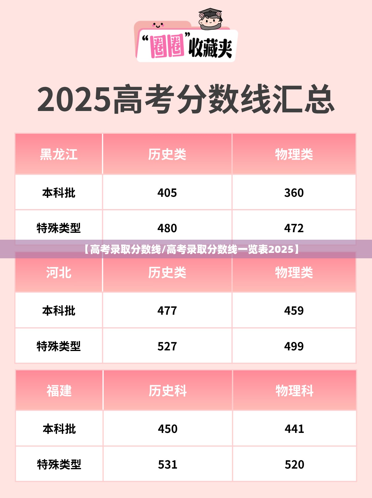 【高考录取分数线/高考录取分数线一览表2025】