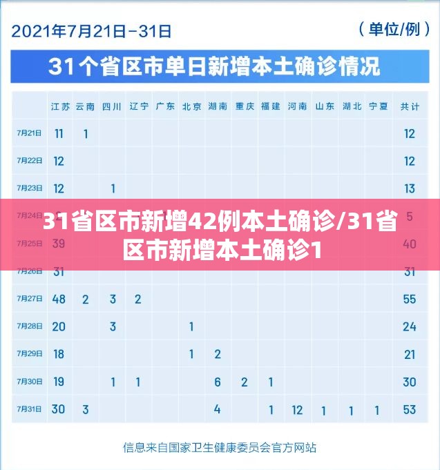 31省区市新增42例本土确诊/31省区市新增本土确诊1 31省区市新增42例本土确诊/31省区市新增本土确诊1