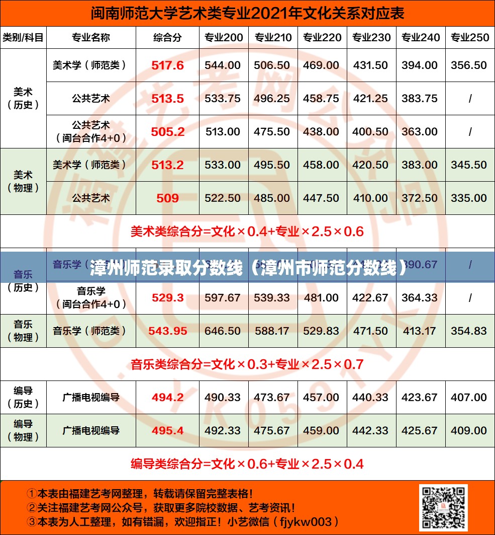 漳州师范录取分数线（漳州市师范分数线）