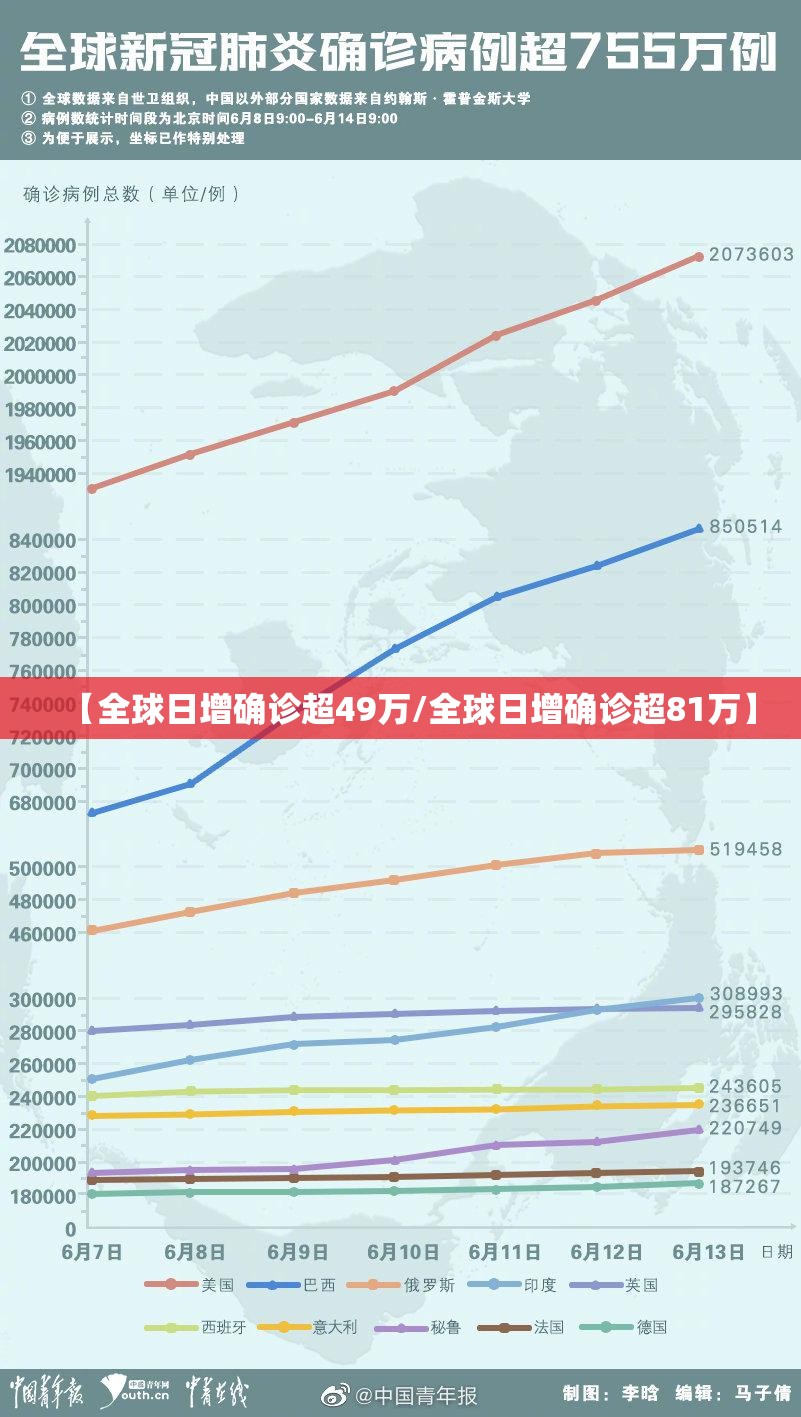 【全球日增确诊超49万/全球日增确诊超81万】