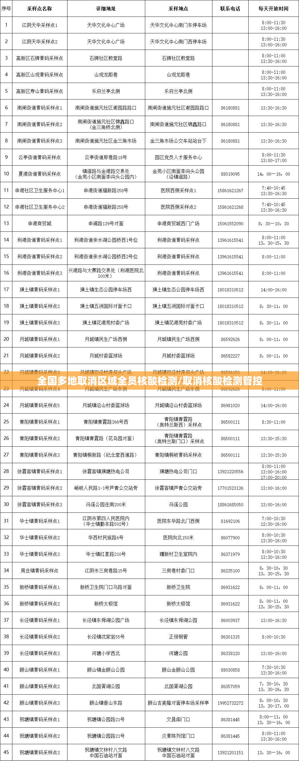 全国多地取消区域全员核酸检测/取消核酸检测管控