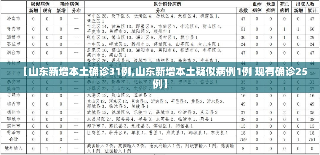 【山东新增本土确诊31例,山东新增本土疑似病例1例 现有确诊25例】 【山东新增本土确诊31例,山东新增本土疑似病例1例 现有确诊25例】