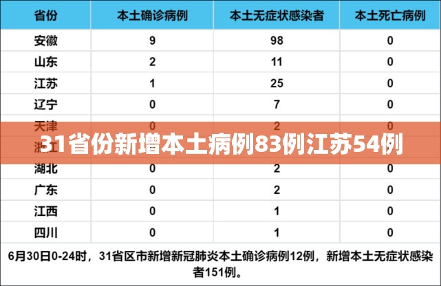 31省份新增本土病例83例江苏54例/31省区市新增确诊33例江苏省