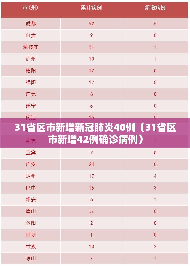 31省区市新增新冠肺炎40例（31省区市新增42例确诊病例）