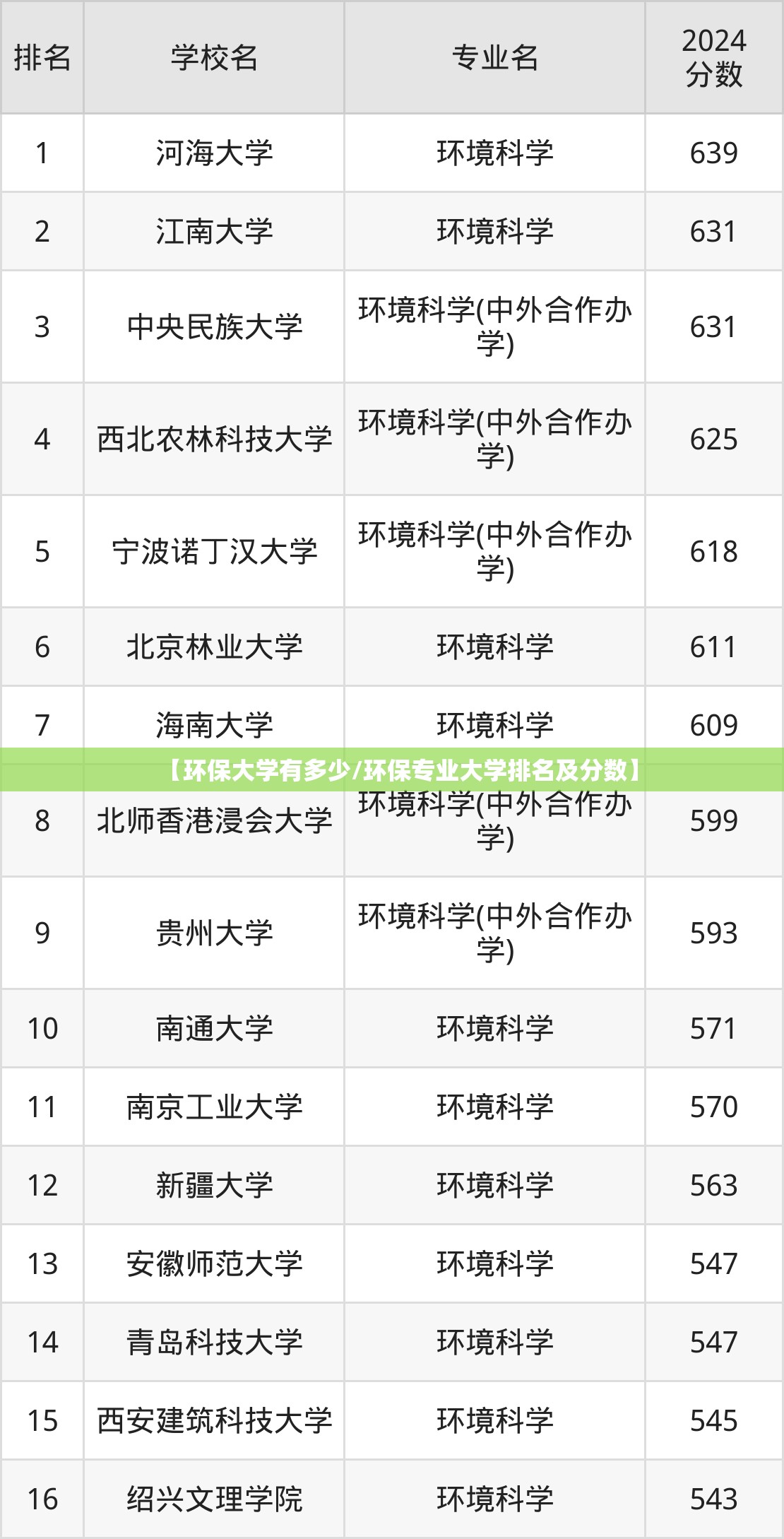 【环保大学有多少/环保专业大学排名及分数】