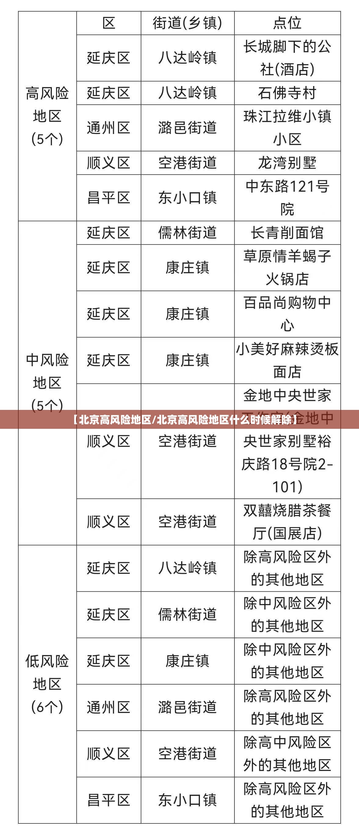 【北京高风险地区/北京高风险地区什么时候解除】