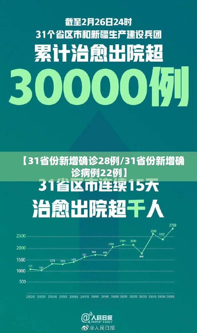 【31省份新增确诊28例/31省份新增确诊病例22例】 【31省份新增确诊28例/31省份新增确诊病例22例】