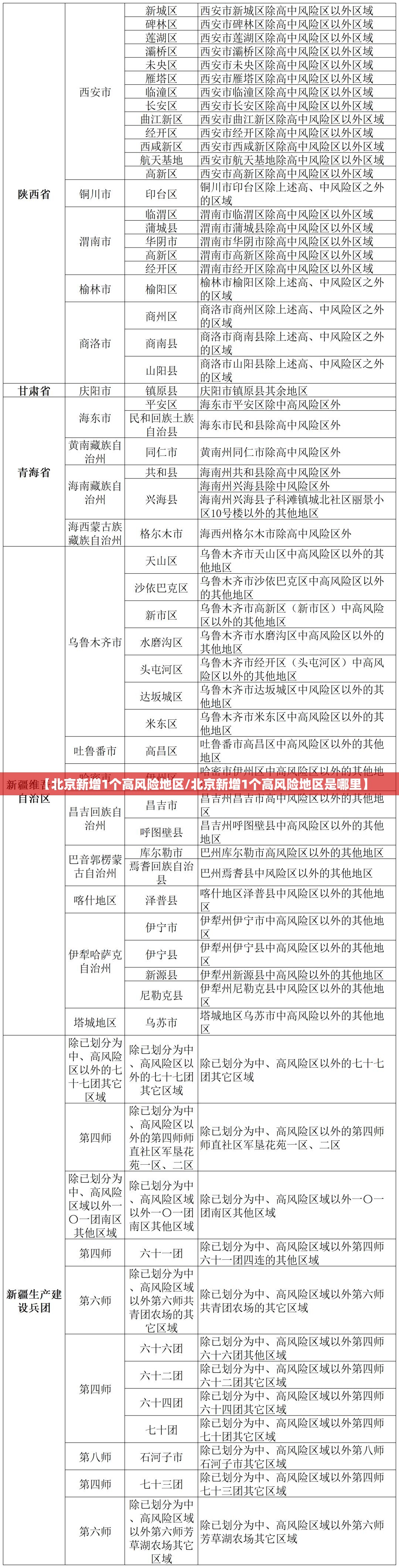 【北京新增1个高风险地区/北京新增1个高风险地区是哪里】