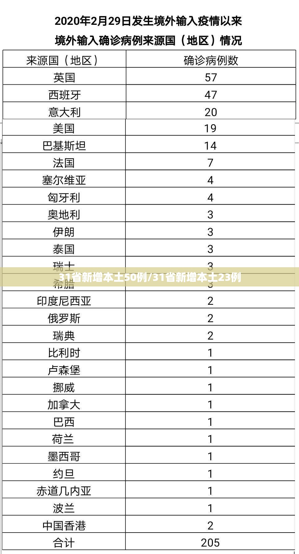 31省新增本土50例/31省新增本土23例