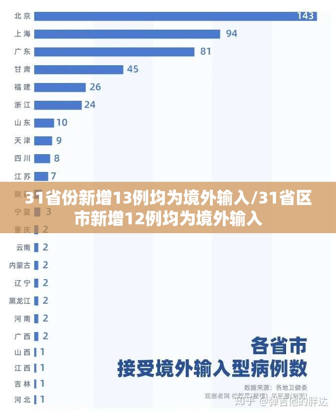 31省份新增13例均为境外输入/31省区市新增12例均为境外输入