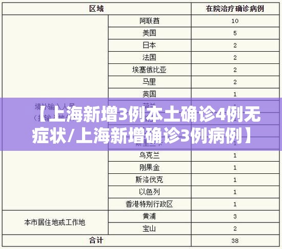 【上海新增3例本土确诊4例无症状/上海新增确诊3例病例】 【上海新增3例本土确诊4例无症状/上海新增确诊3例病例】